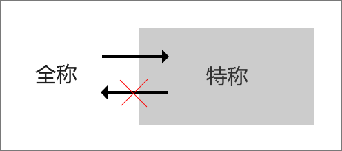 产品经理学逻辑：如何建立逻辑认知？