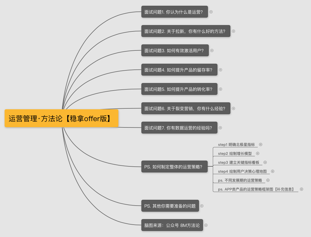 产品运营面试技巧（内附面试题）