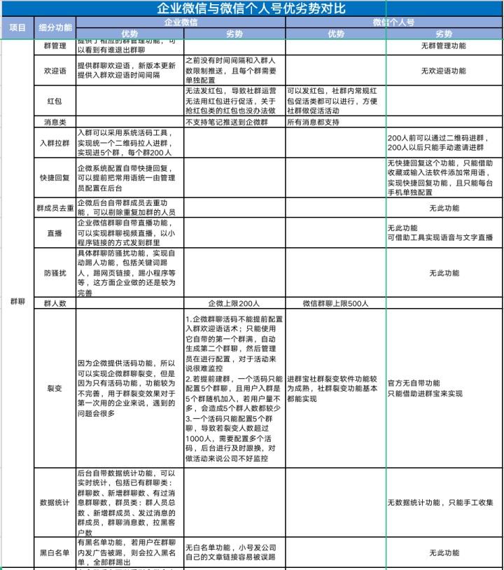 实操踩坑，从个人号、群聊、裂变帮你全方位剖析，企业微信究竟好不好用？