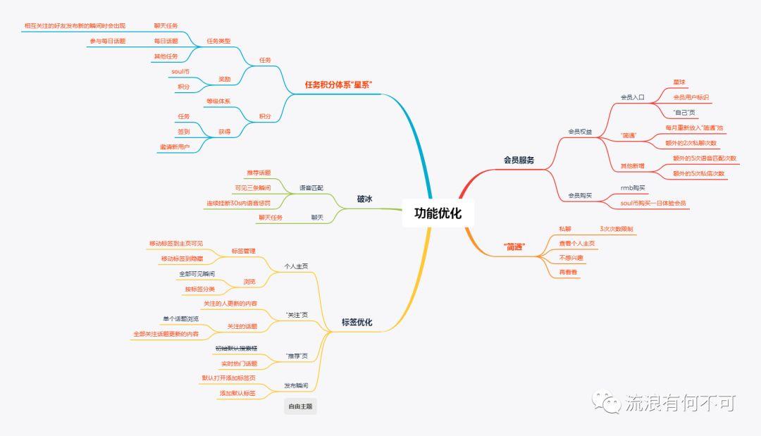 Soul产品分析报告：心灵社交能走多远