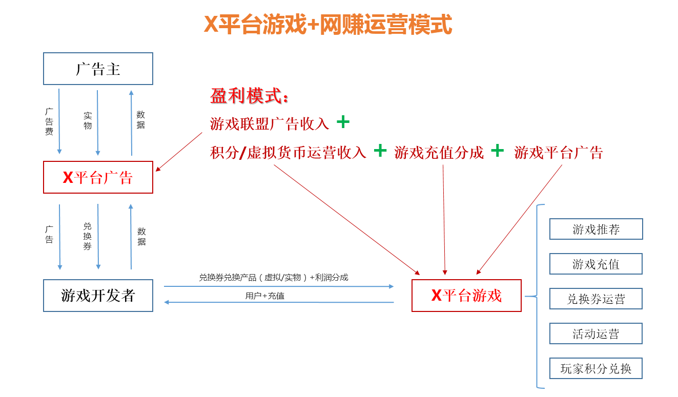 复盘：某游戏平台突破盈利瓶颈方案（篇一）