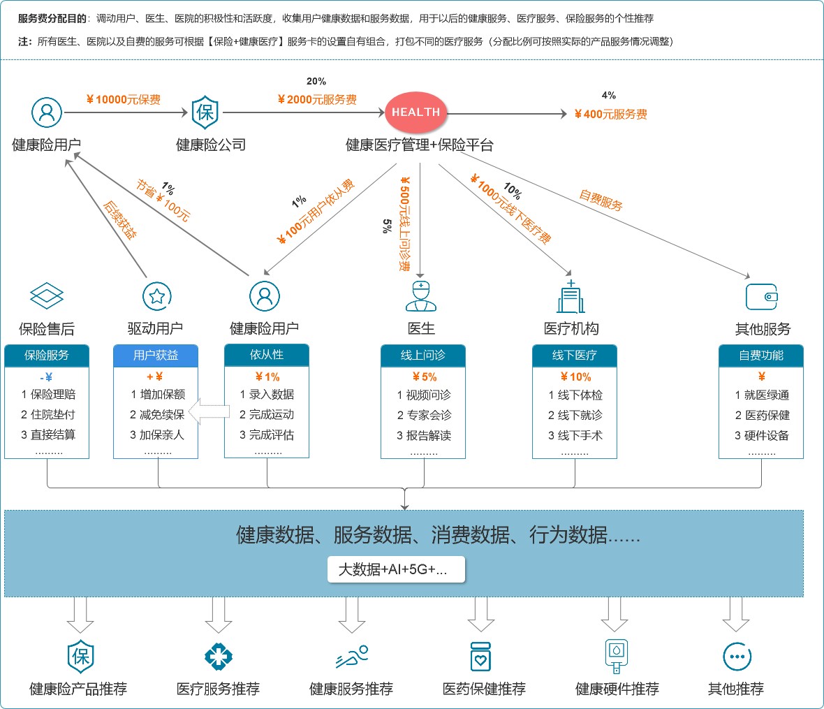 健康险+医疗和健康管理该怎么做？