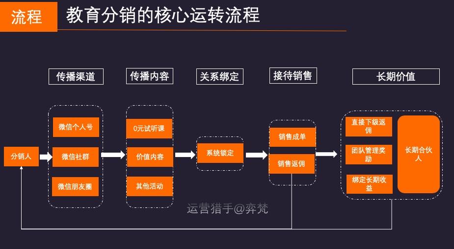 万字长文！揭秘教育“私域流量”复利赚钱项目之自营人人分销