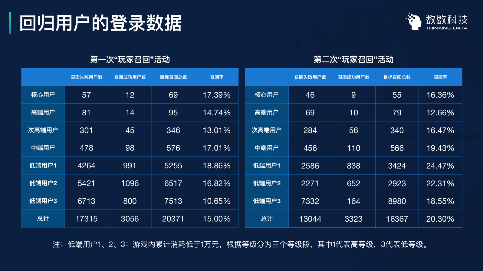 用数据优化运营：3个案例带你用数据留住用户