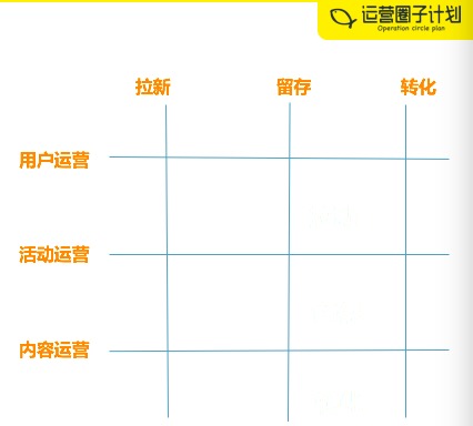 如何搭建专属于自己的运营技能版图？