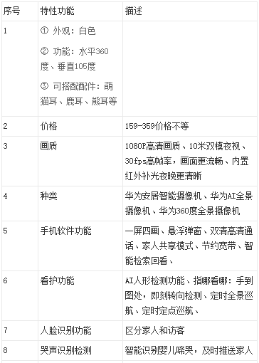 智能摄像机市场分析报告