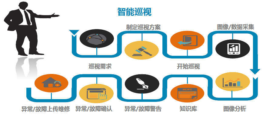 以变电站场景为例，分享下智能监控平台的方案与思路