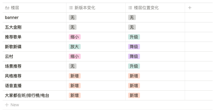 ⽹易云⾳乐7.0推荐场景分析——进化明显，退化更明显！