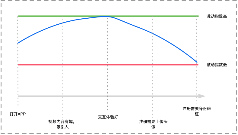 方法论：如何从0到1设计用户激活增长策略