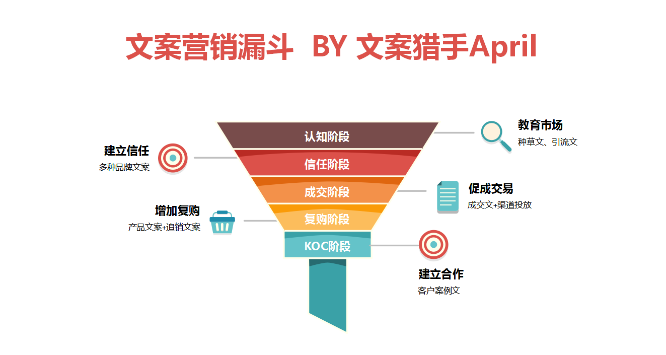 如何搭建的“文案营销体系”？这五个阶段不能错过！