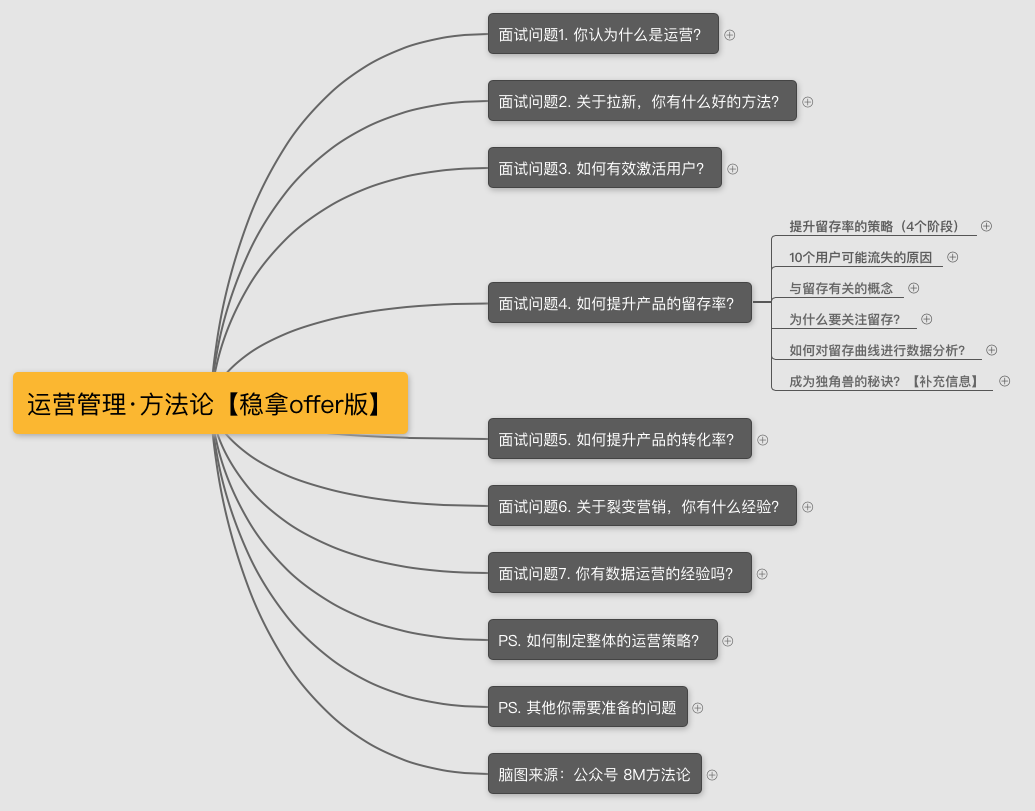 产品运营面试技巧（内附面试题）