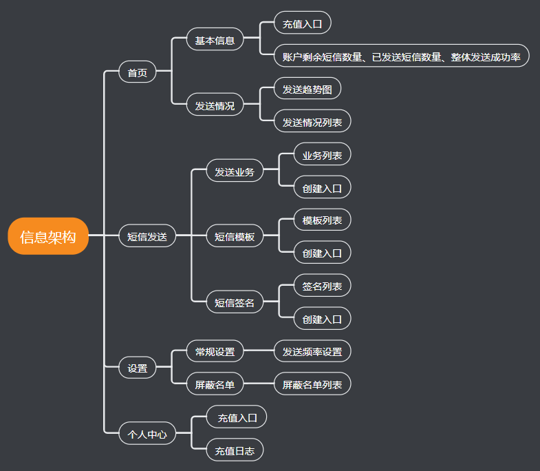 项目重构——文本短信推广重构