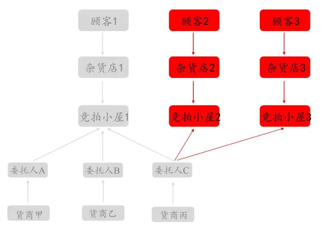 杂货店里的程序化广告？奇怪的知识增加了 小白学广告（三）