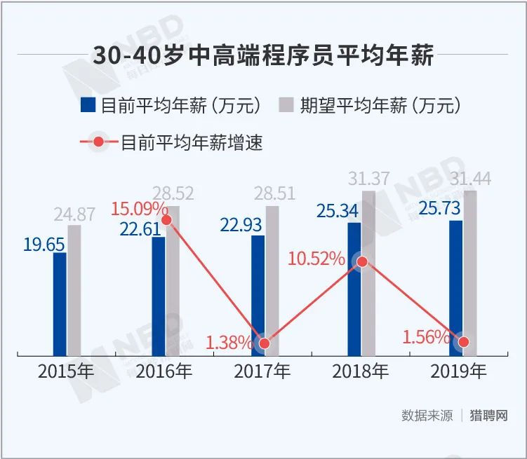 当“后浪”涌来，“前浪”里的中年码农怎么活？