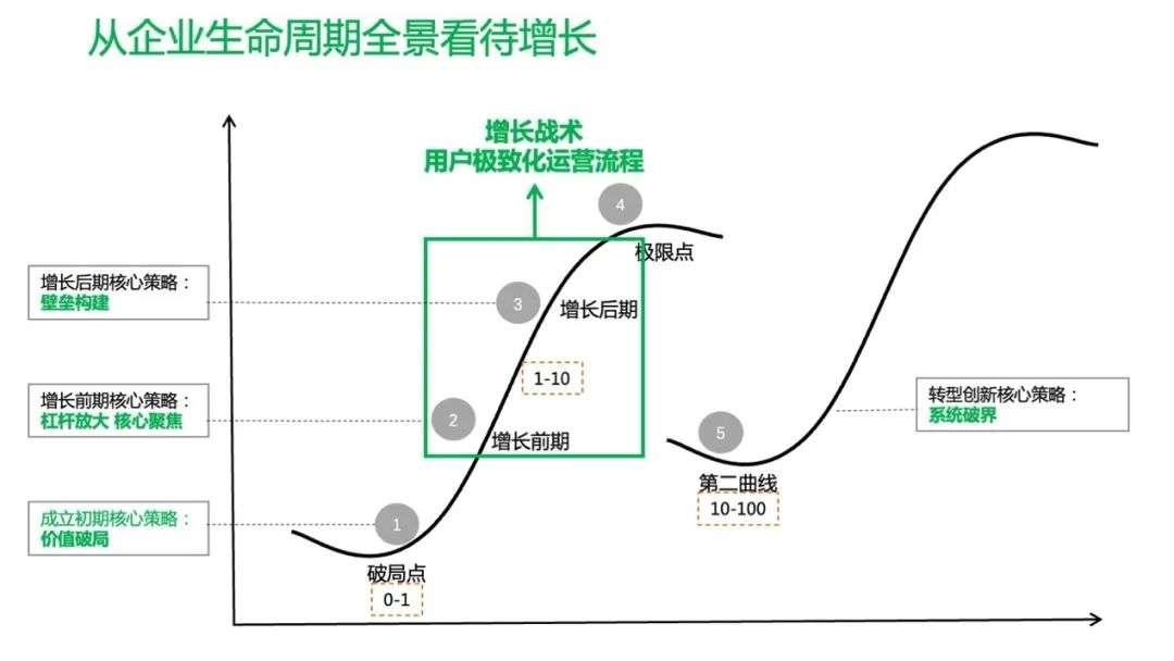 万字长文，带你看懂人人都在说的增长，到底是什么！