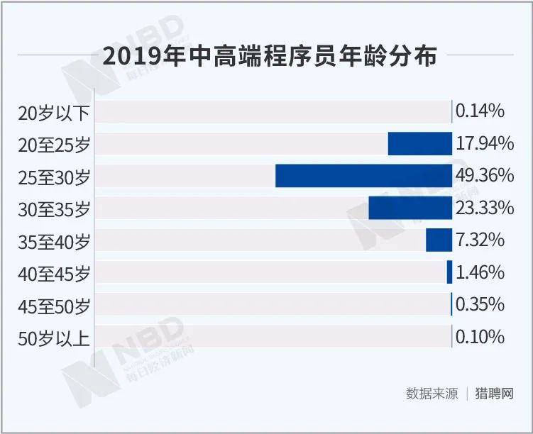 当“后浪”涌来，“前浪”里的中年码农怎么活？