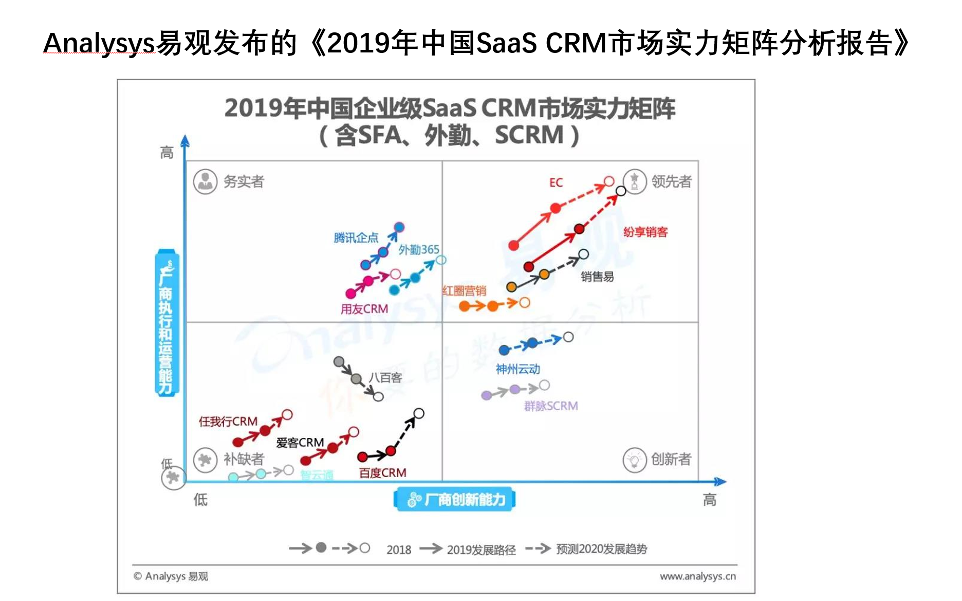 CRM困境：产品难做，销售难卖，系统难用