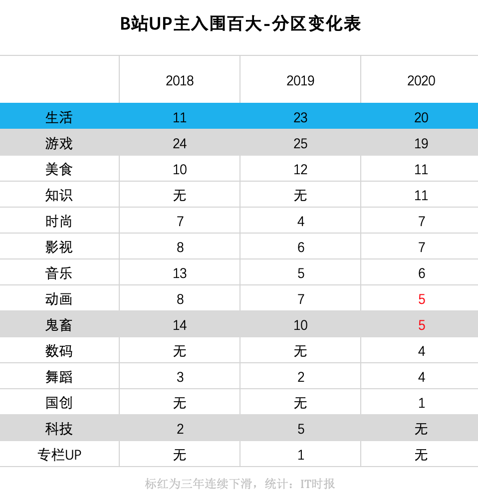 单条视频涨粉百万，何同学靠什么成为数码博主的天花板？