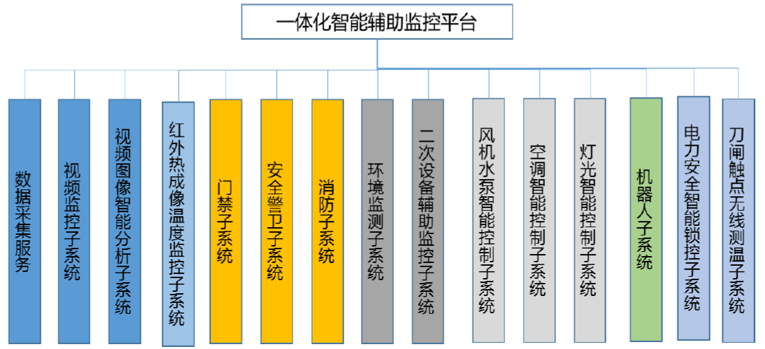 以变电站场景为例，分享下智能监控平台的方案与思路