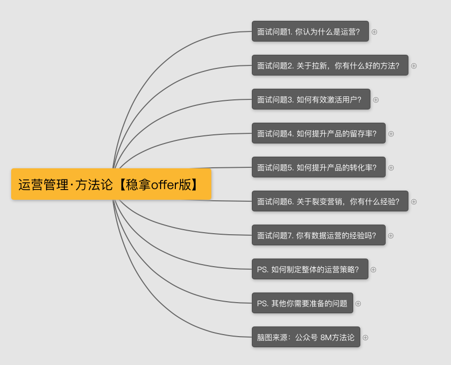 面试官：你是如何激活用户的？（运营面试技巧 · 系列二）