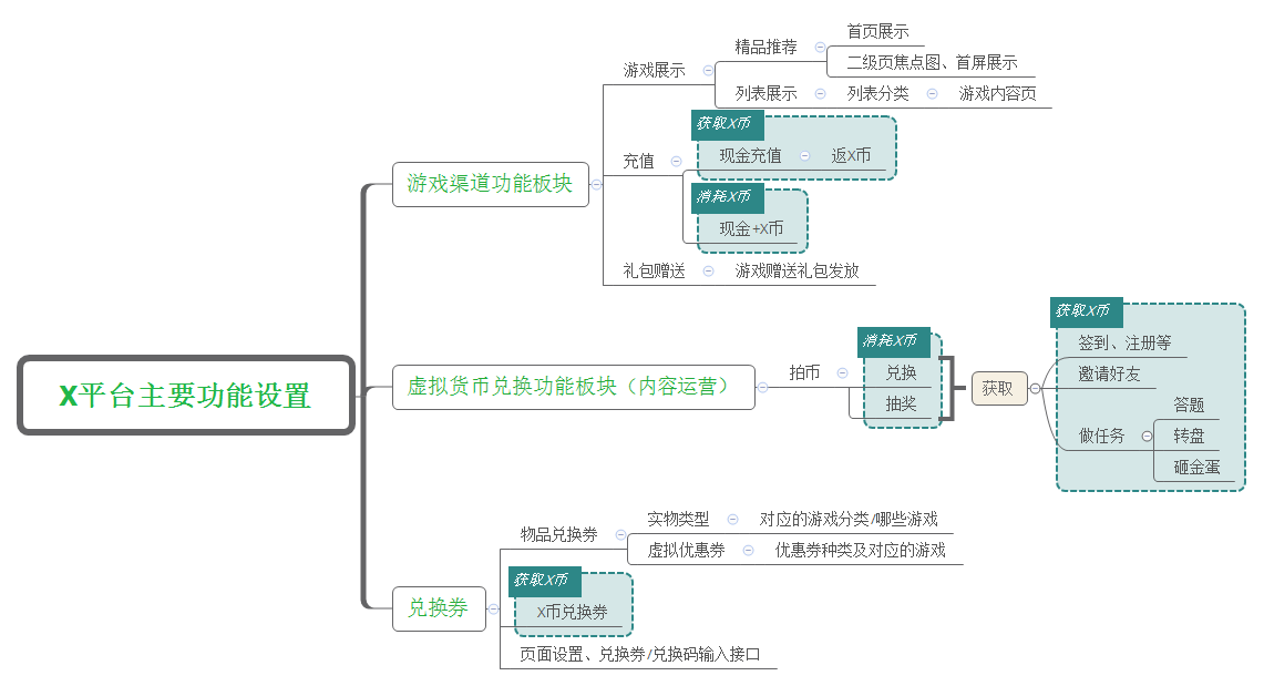 复盘：某游戏平台突破盈利瓶颈方案（篇一）