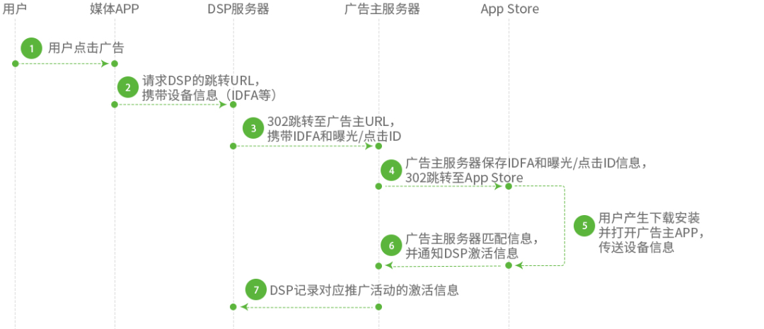 杂货店里的程序化广告？奇怪的知识增加了 小白学广告（三）