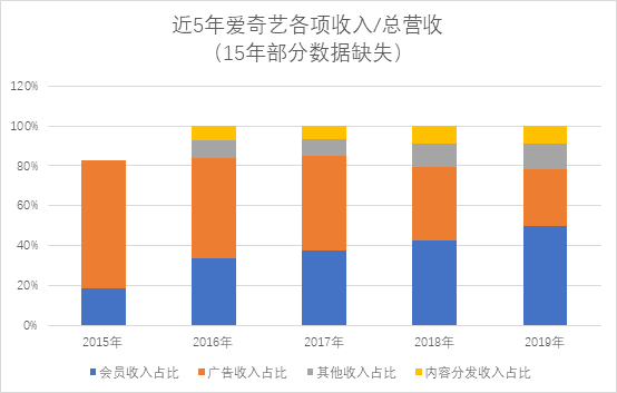 爱奇艺体验报告：爱奇艺的功能版块分析