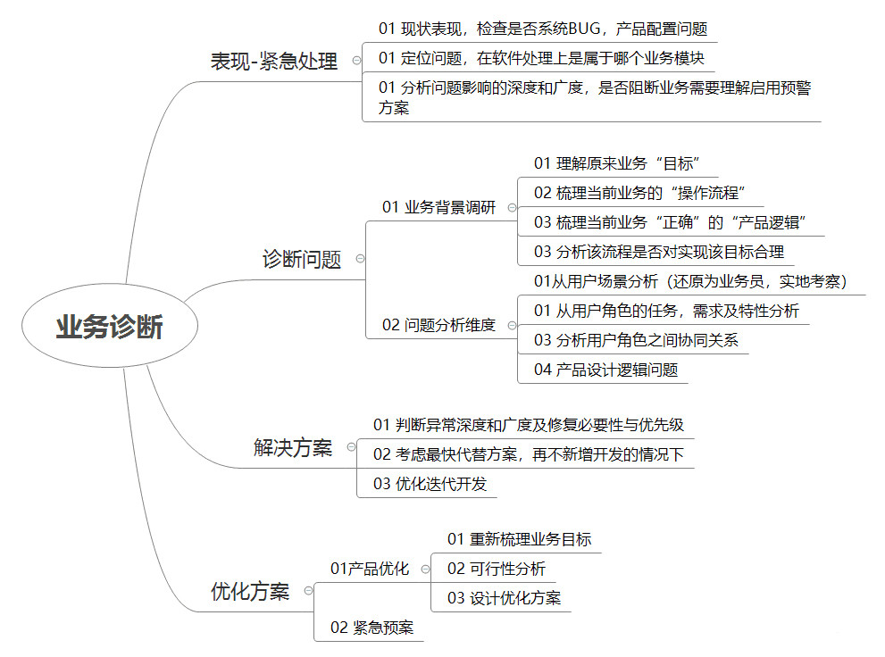 产品经理方法论：业务异常诊断及优化